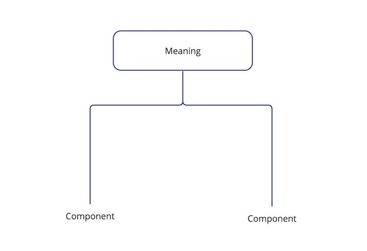 Model of meaning hierarchy showing brand meaning at the top flowing down to individual components at the bottom