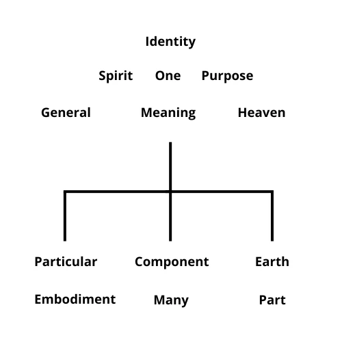 Identity terms hierarchy showing philosophy, meaning, spirit, and identity on top versus science, components, embodiment, and body on the bottom