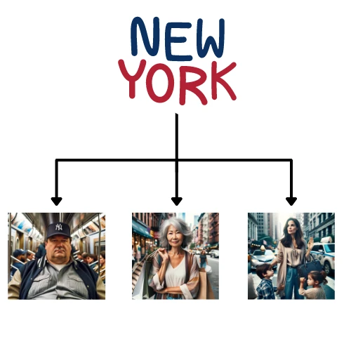 New York City shown through the model of meaning with New York as the identity on top and individual New Yorkers as the embodiment below