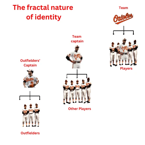Multi-level fractal hierarchy of a baseball team showing team logo at top, captain, players, and nested sub-groups like outfielders with their own captain