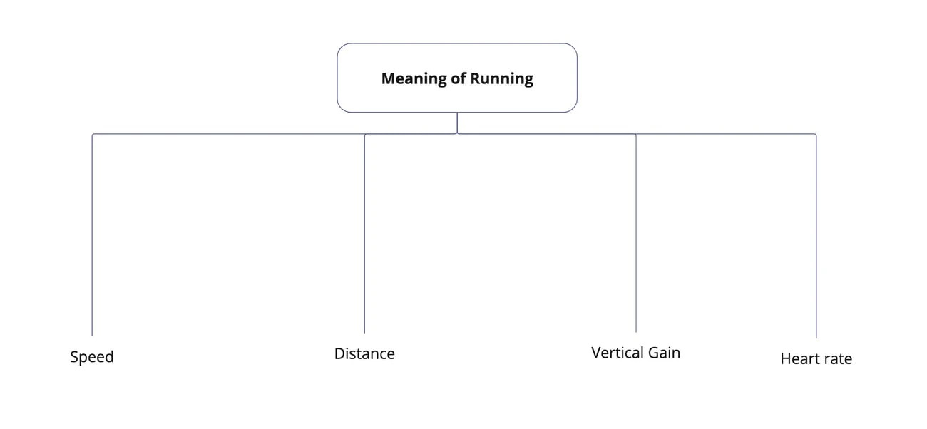 Running shown through the model of meaning with running as the meaning on top and speed, distance, and heart rate as components below