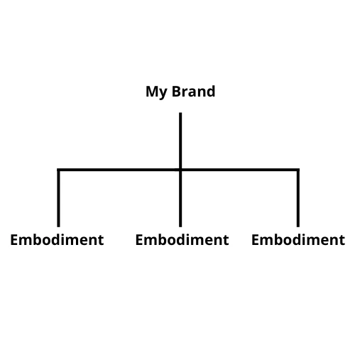 Brand embodiment hierarchy showing how a brand flows into its embodiments