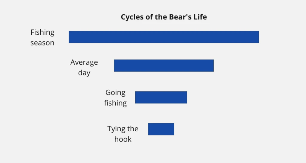 Side-view bar chart showing the bear's nested fractal cycles