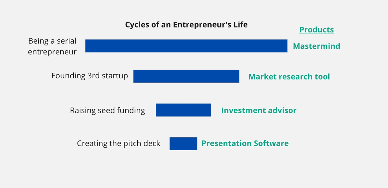 Entrepreneur's fractal cycles with products aligned to each layer