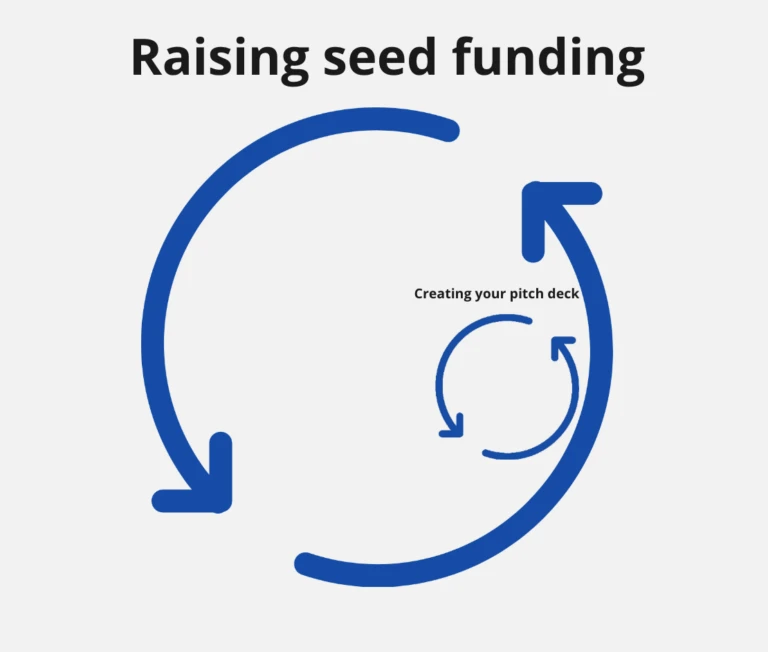 Side-view bar chart showing the entrepreneur's nested fractal cycles