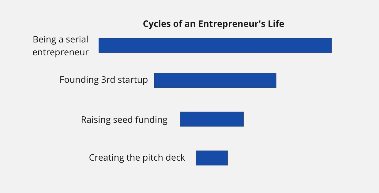 Seed funding cycle containing the pitch deck cycle within it