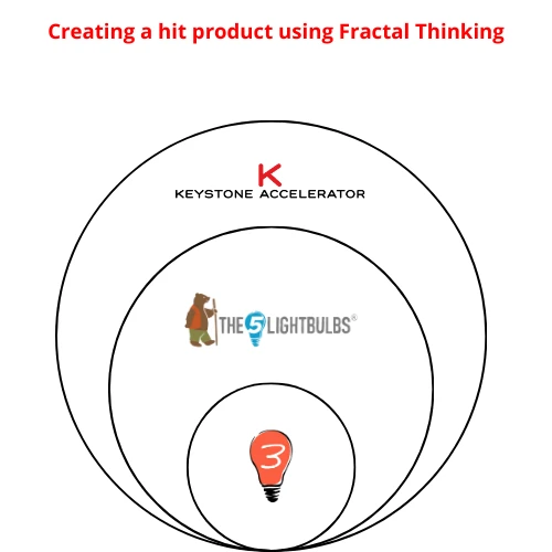 Nested circles diagram showing the Russian Doll effect applied to product creation: Keystone containing Five Lightbulbs containing Lightbulb 3