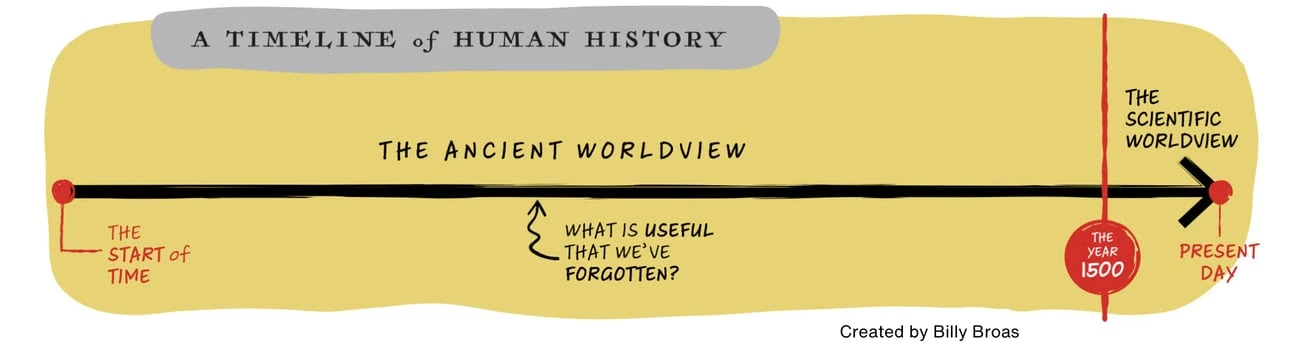 Timeline showing the shift from ancient worldview to scientific worldview throughout history