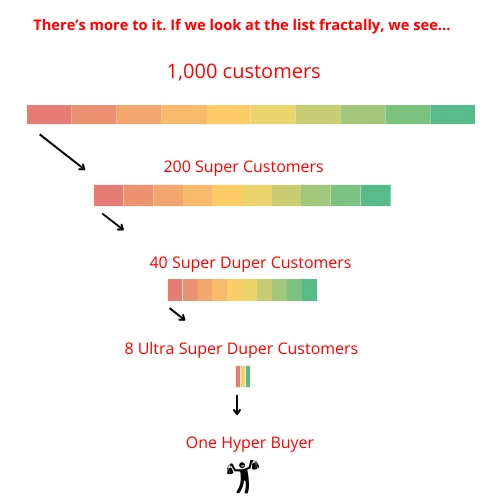 Fractal zoom into customer segments showing super customers within super customers, demonstrating the 80/20 rule applied fractally