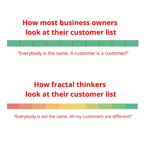 Fractal thinker view of customers shown as a gradient bar from green to red, revealing a spectrum of customer value